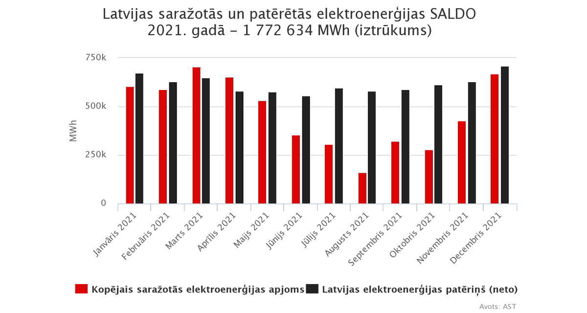 ast_lv's tweet photo. Latvijas elektroenerģijas tirgus apskats:
💡 2021. gadā Latvijā saražoja par 1️⃣,8️⃣% vairāk elektroenerģijas nekā pirms gada
💡 Latvijas elektroenerģijas patēriņš palielinājās par 3️⃣,5️⃣%
💡 Valsts patēriņš ar vietējo ģenerāciju tika nosegts 7️⃣6️⃣% apmērā
➡ https://t.co/yJHRc9LB00 https://t.co/NODbQLADYS