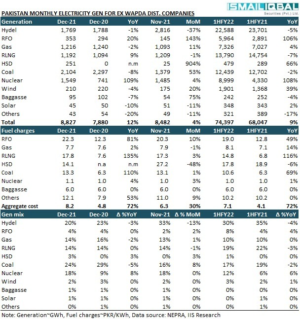 Pakistan power production from LNG grew 9% in Dec-21
