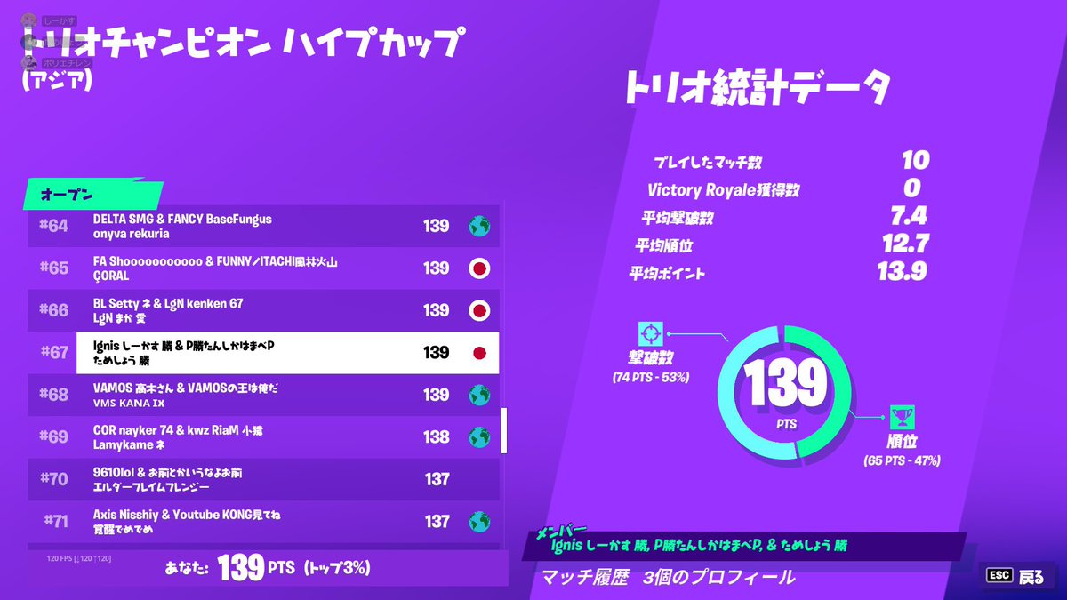 Ignis_clan_'s tweet photo. Trio Champion Hype Cup 

#67 @Sykrs753 

#74 @FHANR_

大会に出場された皆様お疲れ様でした https://t.co/mvt99a0np3