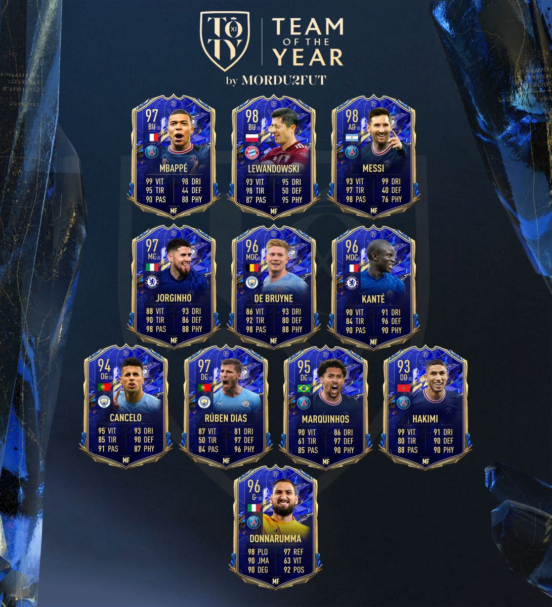 _beFIFA's tweet photo. Les stats officielles de la #TOTY sur #FIFA22 ! 🔥 https://t.co/wYHQ5jULRw
