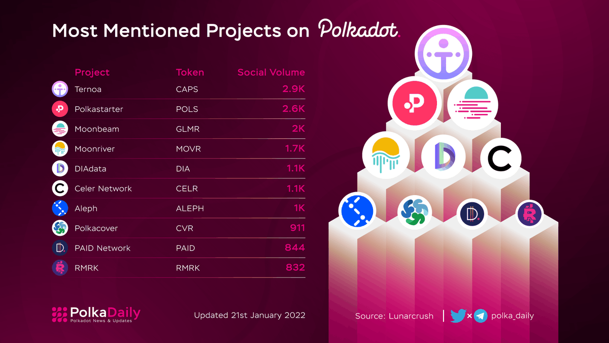 WorldDailyTK's tweet photo. Most Mentioned Projects On @Polkadot In The Last 7 Days

$CAPS @Ternoa_
$POLS @polkastarter
$GLMR @moonbeamnetwork
$MOVR @MoonriverNW
$DIA @DIAdata_org
$CELR @CelerNetwork
$ALEPH @aleph_im
$CVR @polkacover
$PAID @paid_network
$RMRK @rmrkapp

#DOT $DOT https://t.co/rlqC5MIfwF