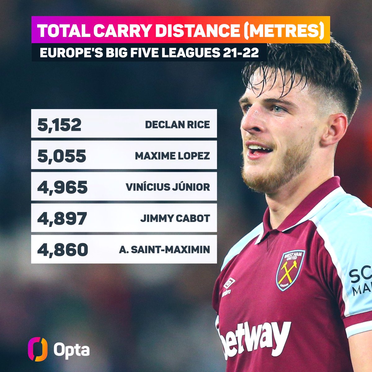 ExWHUEmployee's tweet image. “He doesn’t go forward” 🤦🏻‍♂️ Amazing stat for @_DeclanRice