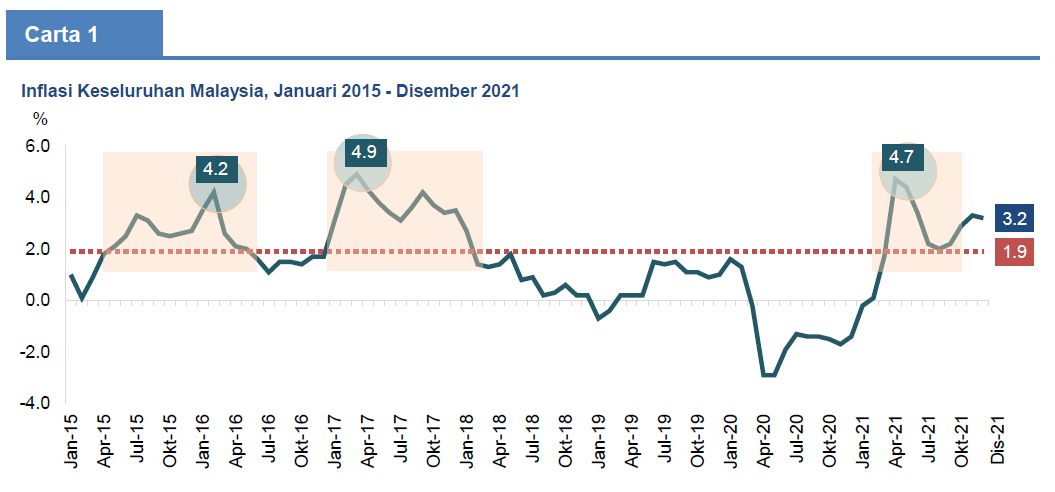 Kadar inflasi malaysia 2021