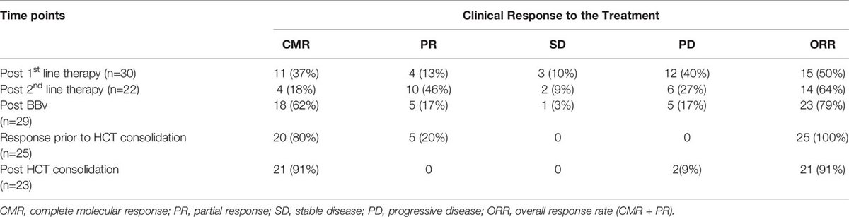 📄  Relapsed Refractory #HodgkinLymphoma and Brentuximab Vedotin-Bendamustine Combination Therapy as a Bridge to Transplantation: RWE From a Middle-Income Setting

👨‍⚕️👩‍⚕️ <a href="/drvivek_onco/">Vivek Radhakrishnan</a>

Read here 👉 fro.ntiers.in/mwMT

<a href="/reenanair1/">Reena Nair</a> <a href="/TMCKolkata/">Tata Medical Center</a> #Lymphoma #LYMsm #HemOnc #ImmunOnc