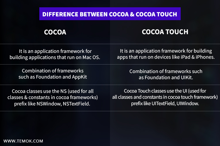 temokvoice's tweet image. State the difference between Cocoa and Cocoa Touch?
The two most commonly used application frameworks for building applications are Cocoa and Cocoa Touch.
Read More: bit.ly/iOSInterviewQu…

#Cocoa #Framwork #Questions #Answers #Application
