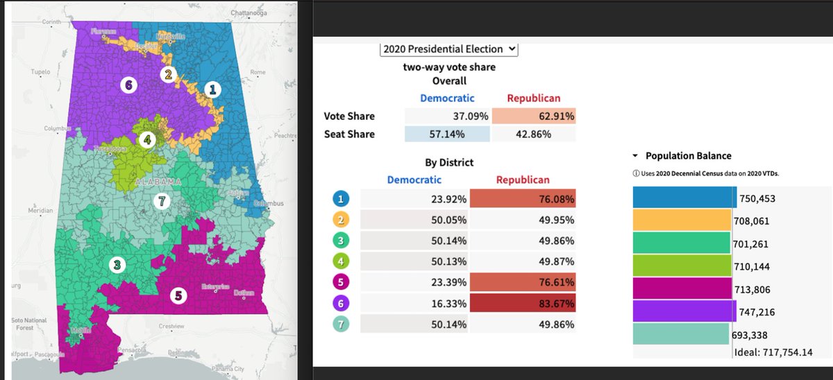 APGOVSweeney's tweet image. AP students this week attempted to redistrict AL! 3 have created some very competitive or toss up districts! Check out below #NCC #retroreport #AL #redistricting #civicsedu #wearehwd #edtech #districtr #davesredistricting #homewoodhigh
