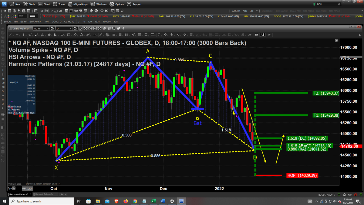 harmonictrader's tweet photo. #NQ Daily Bat  ...TODAY is Terminal Bar! 14,641=88.6% #makebreak https://t.co/7a4uF32IH2