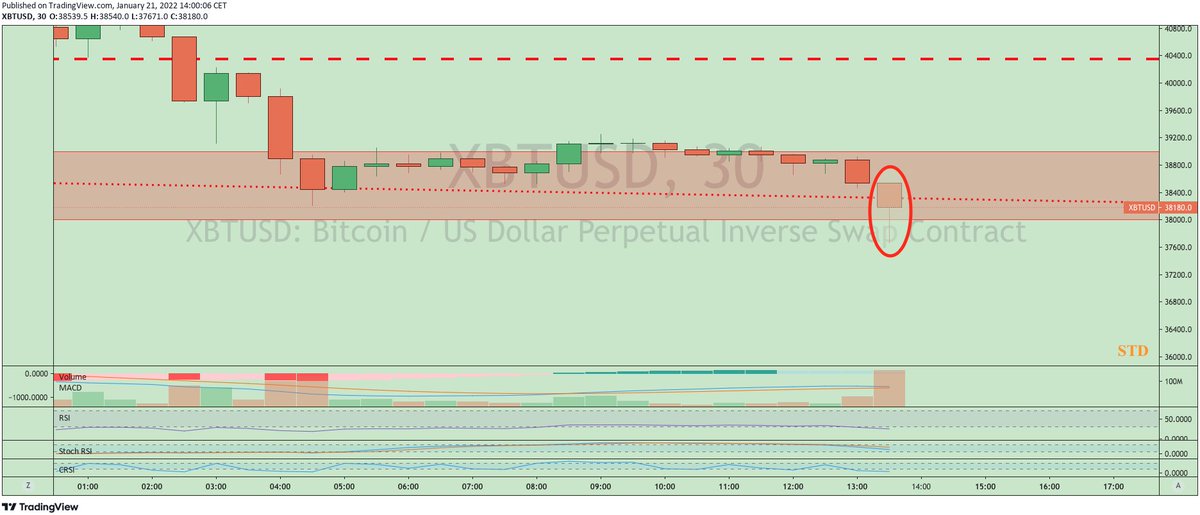 1SaintDada's tweet photo. Le sable à été dépassé
Avec l'expiration des options un voyage à 36000 $ est probable
L'ouverture de Wall Street sera déjà un premier indicateur de la direction

#BTC
#Bitcoin
#Crypto https://t.co/bHisqj9UFC