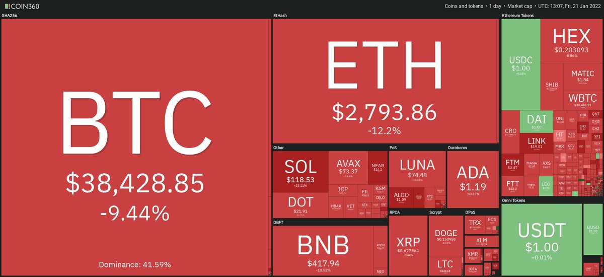 joeljordana_'s tweet photo. 👇3 posibles razones para la caída del mercado👇

🔴 Acciones de la FED para reducir la inflación.
🔴 Liquidaciones y sobre apalancamiento de los traders de futuros.
🔴 FUD de Rusia.

#cripto #criptomonedas #BTC https://t.co/tztoZsnWp5