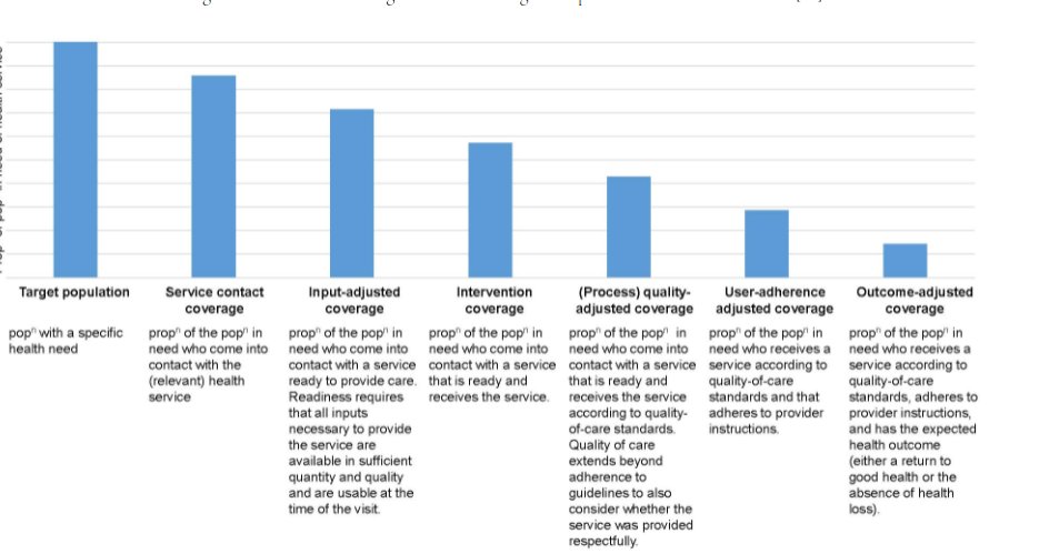LSHTM_IDEAS's tweet photo. A shift in measurement approach is required if health-service coverage cascades are to be adopted for the measurement of effective coverage.
This requires greater standardisation of terminology & guidance on what constitutes #effectivecoverage.
https://t.co/mTExYjaG7E https://t.co/Xm8bCoNqbF
