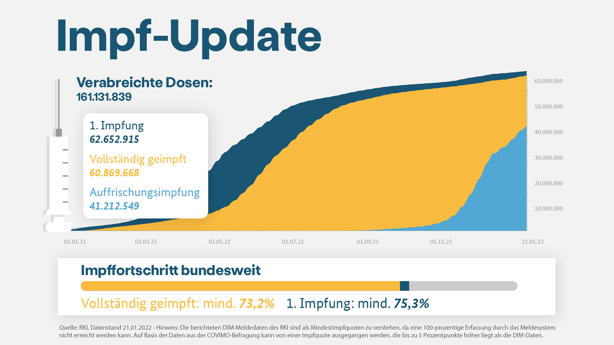 BMG_Bund's tweet photo. An den stark steigenden #Infektionszahlen sehen wir, wie schnell die #Pandemie an Geschwindigkeit gewinnen kann, wenn wir nicht achtsam sind. #Impfen, #AHAFormel und #Kontaktreduktion sind jetzt unsere besten Mittel. https://t.co/eHzoBCwqQU