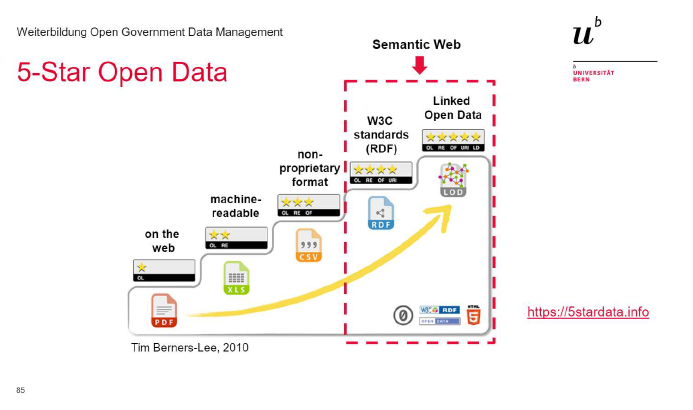 opendataswiss's tweet photo. .@bequrios erklärt uns das 5-Sterne-Modell für #OpenData. Wir @opendataswiss empfehlen mindestens die 3-Sterne-Stufe.

https://t.co/Q0Q4YsrvKu https://t.co/ndmBwzIF1T