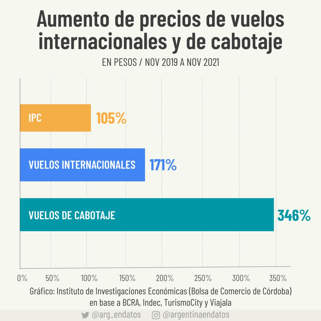 En los últimos dos años, los precios de los vuelos internacionales y a destinos locales aumentaron más que la inflación. Los pasajes al exterior se incrementaron 171% y los de cabotaje 346%, mientras que los precios al consumidor subieron 105%.
Gráfico: <a href="/BolsaCordoba/">Bolsa de Comercio de Córdoba</a>