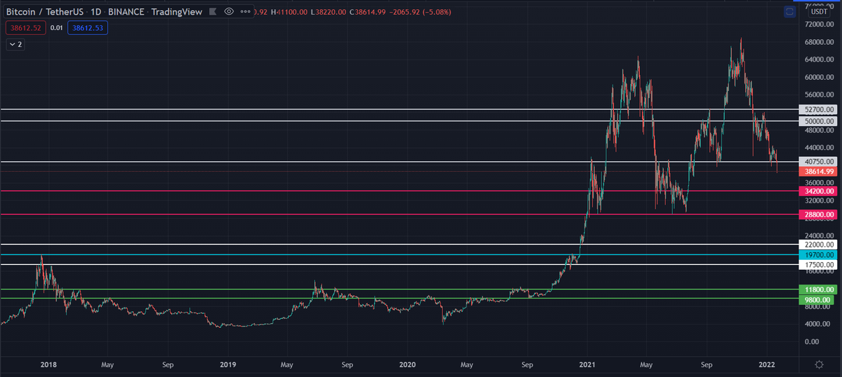 CryptoYAA's tweet photo. F**** those levels 
It's BTC it's different animal 
I'm going all in at $33333
$BTC #crypto #Bitcoin https://t.co/vay5ldON6Y