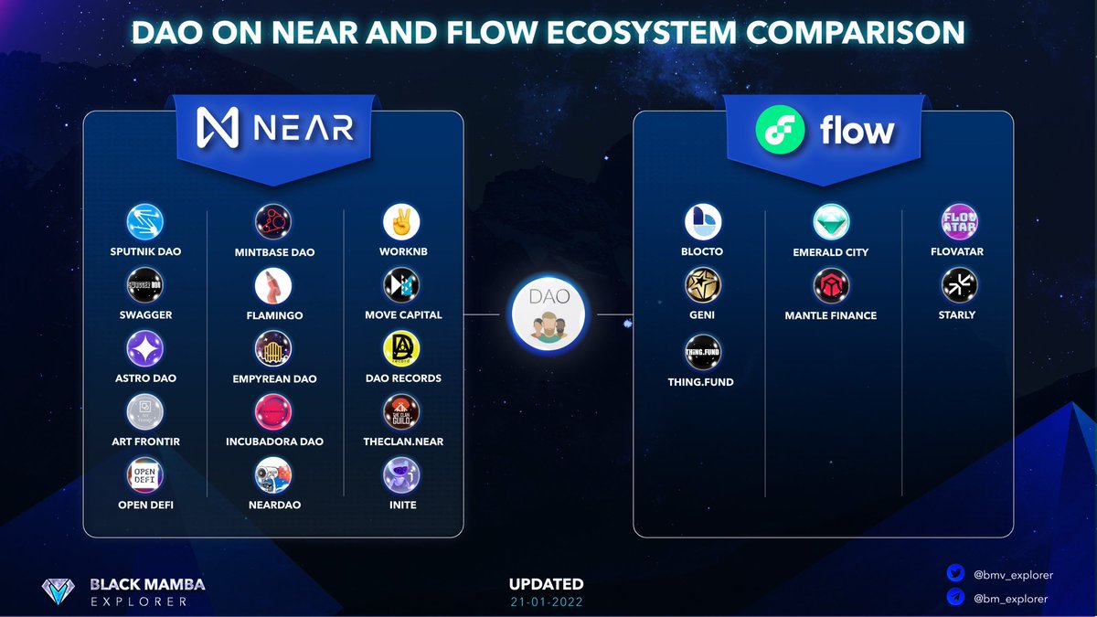 0xplorer618's tweet photo. DAO ON NEAR AND FLOW ECOSYSTEM COMPARISON
Let's take a look at some of the notable DAOs on @NEARProtocol and @flow_blockchain Ecosystem.
#SputnikDAO, #Mintbase, #Worknb #EmeraldCity, #Flovatar. Comment and share with us your favorite #DAOs π₯
#bmvanalytics https://t.co/gWFHRMrYk6
