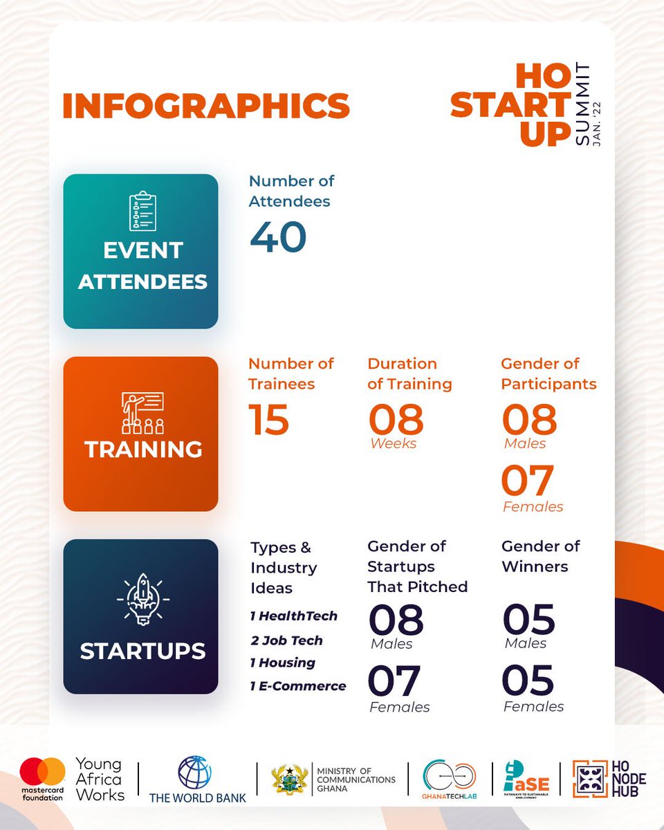 NodeEight's tweet photo. Here is a concise graphic representation of essential data from our just-ended Mobile App Development Training and Local Startup Summit.
#GTLImpact
#LSS
#PaSE
#YoungAfricaWorks
#MobileApp
#youthenterprenueship
#honodehub
#nodeculture https://t.co/EkK62MtXC7