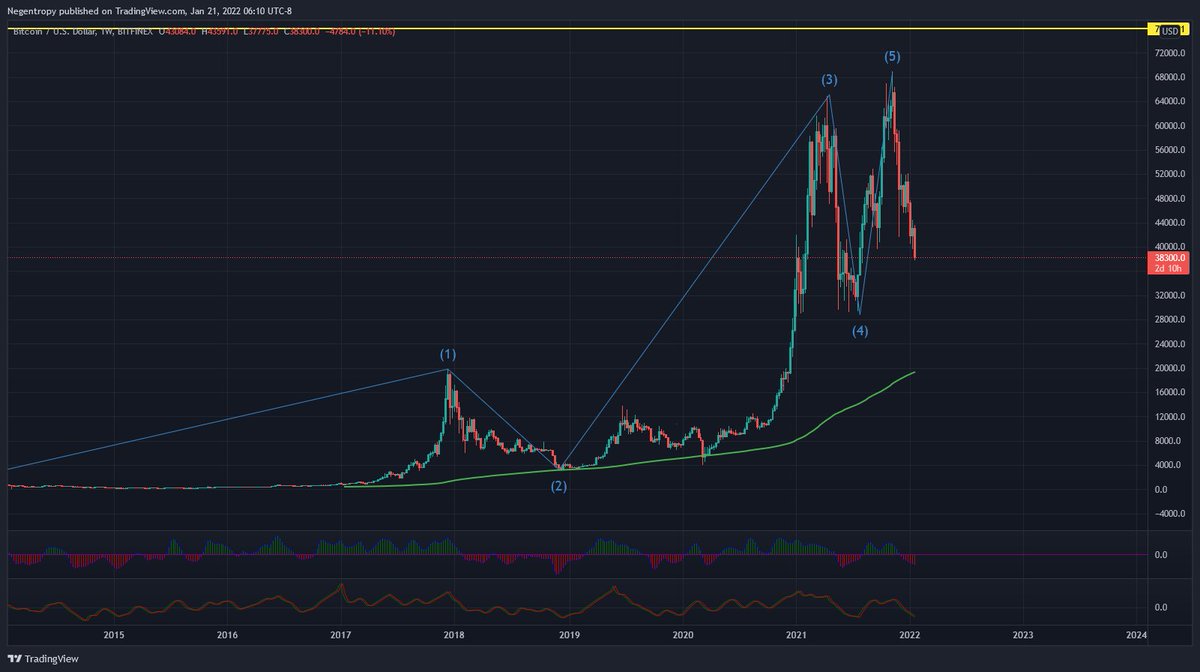 quantbs's tweet photo. @NicTrades Hey Nic, what's the chances a macro 5th wave is complete? https://t.co/ziaQaWzve5