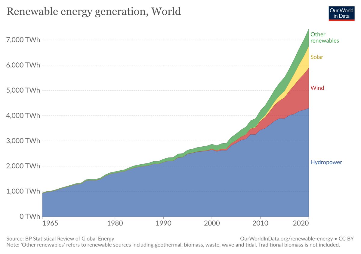 UndecidedTech's tweet photo. This weeks #FunFactFriday: worldwide #renewable energy generation.

From just 2,911 terrawatt-hours in 2003, to 7,444 in 2020! https://t.co/FJym7nWNl4
