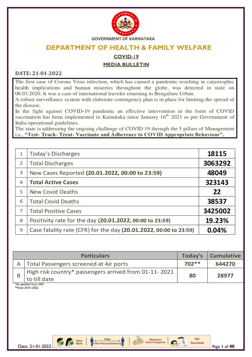 Today's Media Bulletin 21/01/2022
Please click on the link below to view bulletin.
drive.google.com/file/d/1ALTyq8… 

<a href="/PMOIndia/">PMO India</a> <a href="/MoHFW_INDIA/">Ministry of Health</a> <a href="/CMofKarnataka/">CM of Karnataka</a> <a href="/BSBommai/">Basavaraj S Bommai</a>  <a href="/mla_sudhakar/">Away promo code first order 2025</a> <a href="/Comm_dhfwka/">Commissioner, Health, GoK</a> @BBMPCOMM  <a href="/mangalurucorp/">ಮಂಗಳೂರು ಮಹಾನಗರ ಪಾಲಿಕೆ | Mangaluru City Corporation</a>  <a href="/DDChandanaNews/">DD Chandana News</a> <a href="/PIBBengaluru/">PIB in Karnataka</a> <a href="/KarnatakaVarthe/">DIPR Karnataka</a>