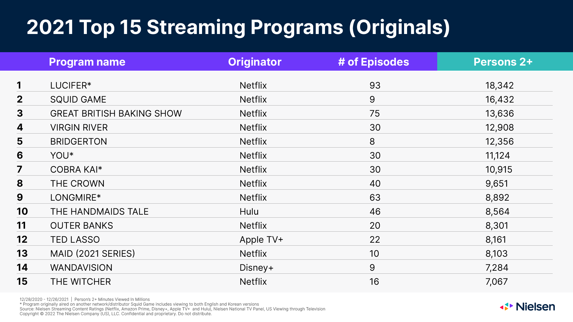 Nielsen on Twitter: "2021's Top 15 (Originals): https://t.co/Ln5dpcJPrX 👇 https://t.co/BneqRvDNup" / Twitter