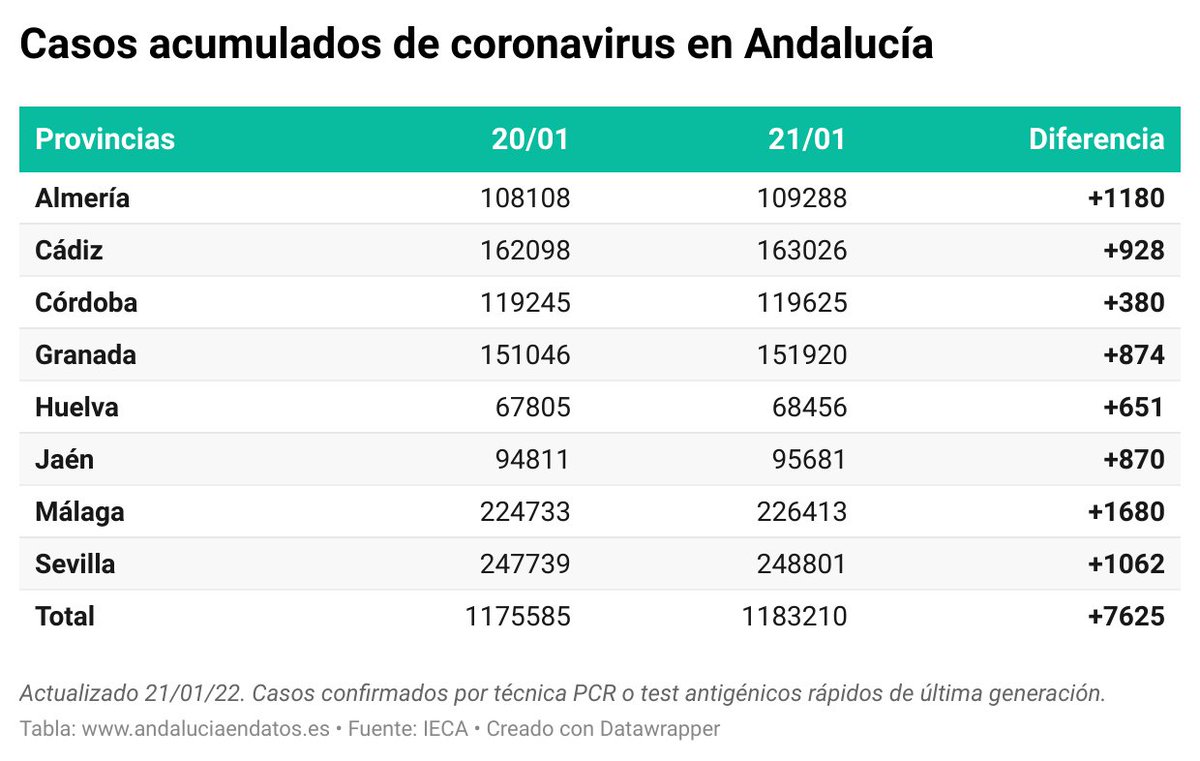 🔴 21/01: Casos acumulados #Covid19 (PCR y antígenos) en #Andalucía 🟢⚪🟢

#Almería 109.288(+1180)
#Cádiz 163.026(+928)
#Córdoba 119.625(+380)
#Granada 151.920(+874)
#Huelva 68.456(+651)
#Jaén 95.681(+870)
#Málaga 226.413(+1680)
#Sevilla 248.801(+1062)
Total 1.183.210(+7625)