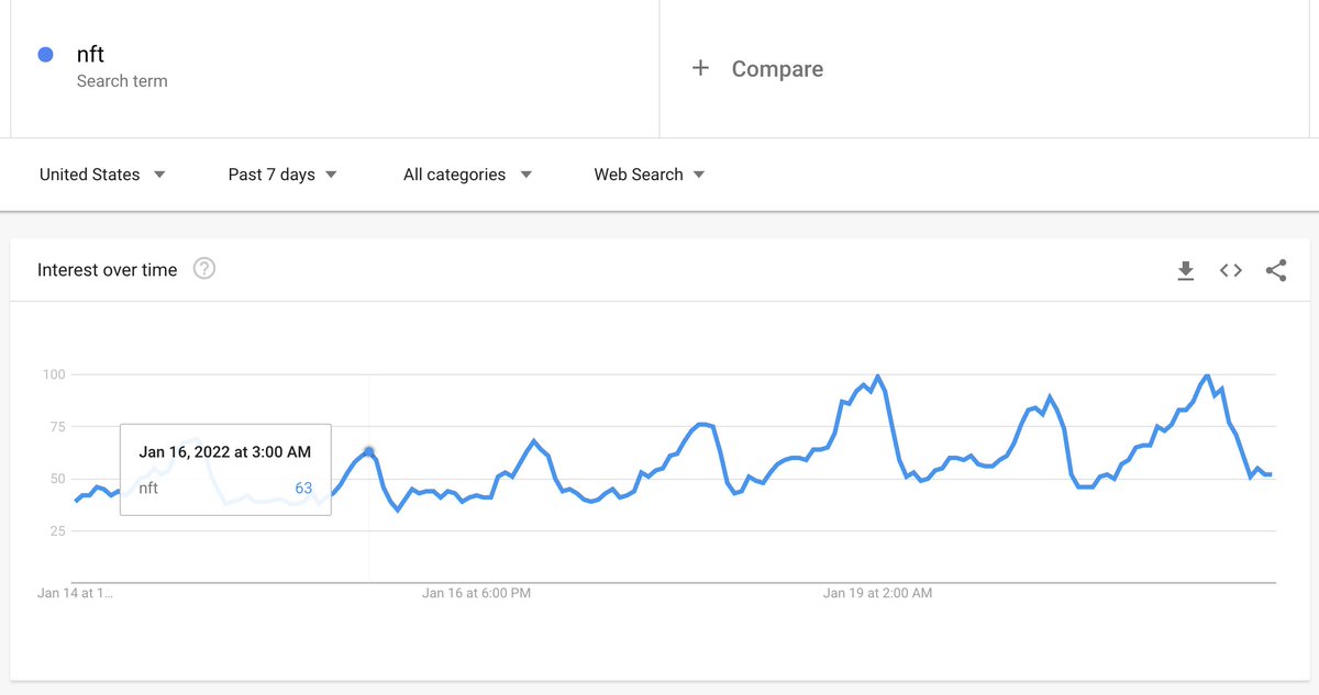 People in the US consistently feel the need to learn about NFTs between 2 and 3 AM every night bc what is sleep