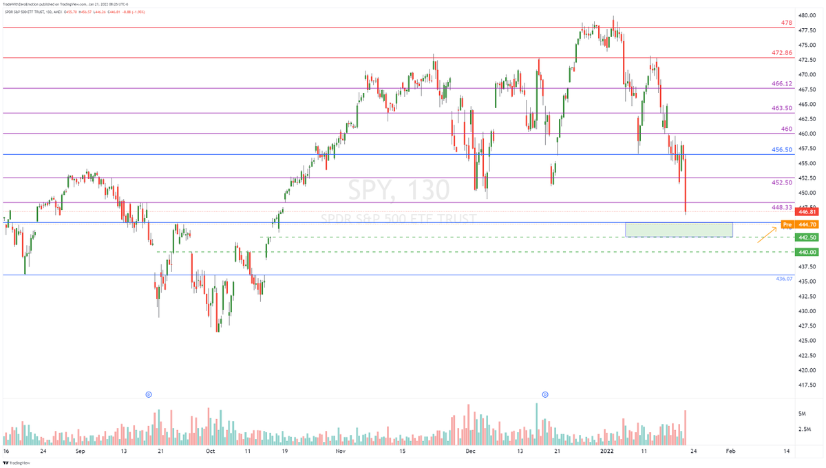 TradesbyVini's tweet photo. $SPY TW0E Numbers & Game Plan:
200 SMA at $442.50. Wait for the test & let it spike below it. We have $440 as well nearby.
Wait for the clean test then look for a bounce oppertunity.
It is going to be a tricky day - Options expiration day.
I won't be active from 10-12PM CST. https://t.co/huGS0gmCSx