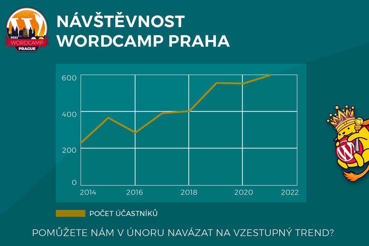 WordCamp Praha je tu s námi již přes 8 let.

Rok od roku mají účast i počet sponzorů vzestupnou tendenci, za což jsme ohromně vděční.

Pomůžete nám navázat na tento skvělý trend i letos?

Registrujte se zde: hopin.com/events/wordcam…

Program již brzy!

#WordCampPraha #WordPress