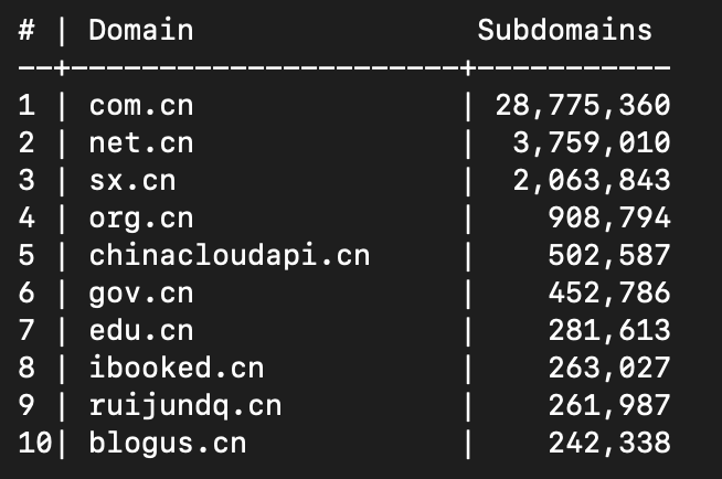 NodeZro's tweet image. Top 10 .cn domains (China) by observed namespace size. Some very interesting domains on the list, including a very large public sector (GOV.CN) name space.

#ccTLD #China #DNS #Domains #domaindiscovery