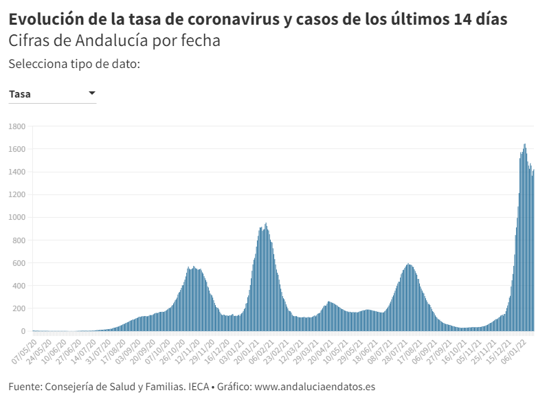 Tasa #Covid19 en #Andalucía 
Tras la subida de 55 puntos en los dos últimos días se sitúa en 1.420 casos por 100.000 habitantes

📊 bit.ly/32nOSr4