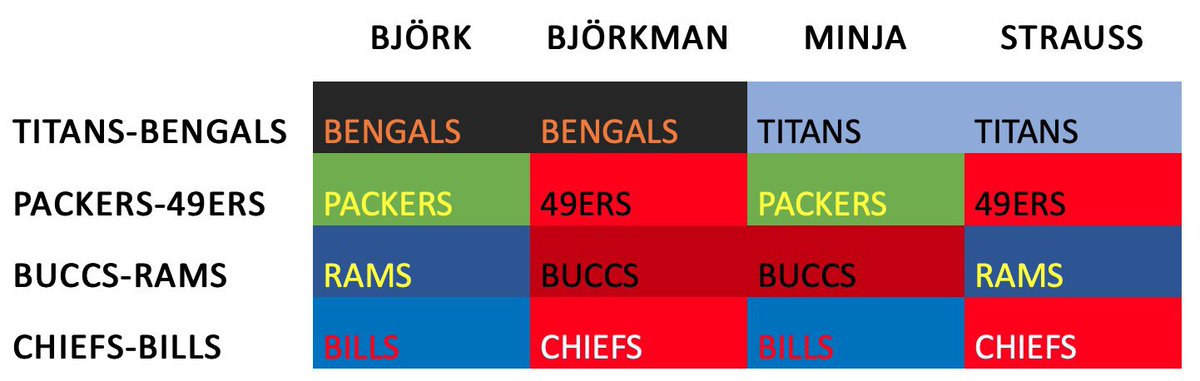 Minjas_Tips's tweet photo. Ny vecka, nya möjligheter för studion i deras tippande. Den här gången har @bjorkmanstefan gett sig in i matchen för titeln som tipskung. Säsongens kanske hittills mest splittrade åsikter kring matchvinnare. Må bäste man vinna! https://t.co/zi8d6Yagd0