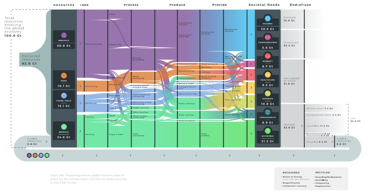 Managers4Future's tweet photo. Our world is only 8,6% circular. As #CircularityGap report suggests, great opportunities in rethinking space and housing, nutrition and transport. We also need #NewLeadership that creates value within #planetaryboundaries.

Report: https://t.co/hg3OnOt3my

#CircularEconomy https://t.co/GhiomZUJBI