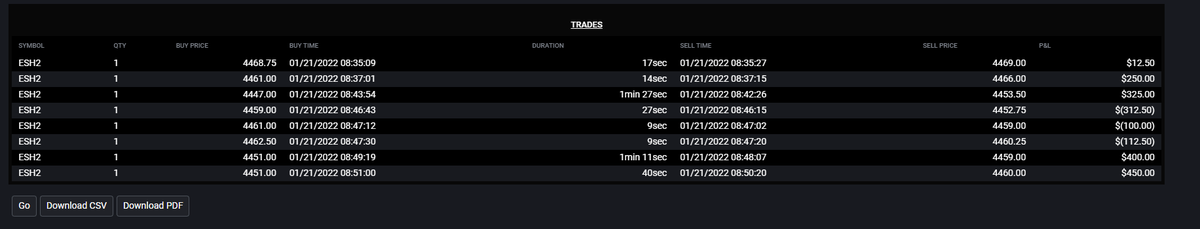 TradesbyVini's tweet photo. Futures Account: #ES_F Scalp trades
8 trades in the first 20 min & made just under +1K.
8 Trades. (Most of them or short trades)
5 Wins. 3 Losses.
P/L: +$882
Done for the day on this account. Now I am looking for a trend trade in my regular account.
#ES_F #DayTarding #TW0E https://t.co/W6TjSReznw