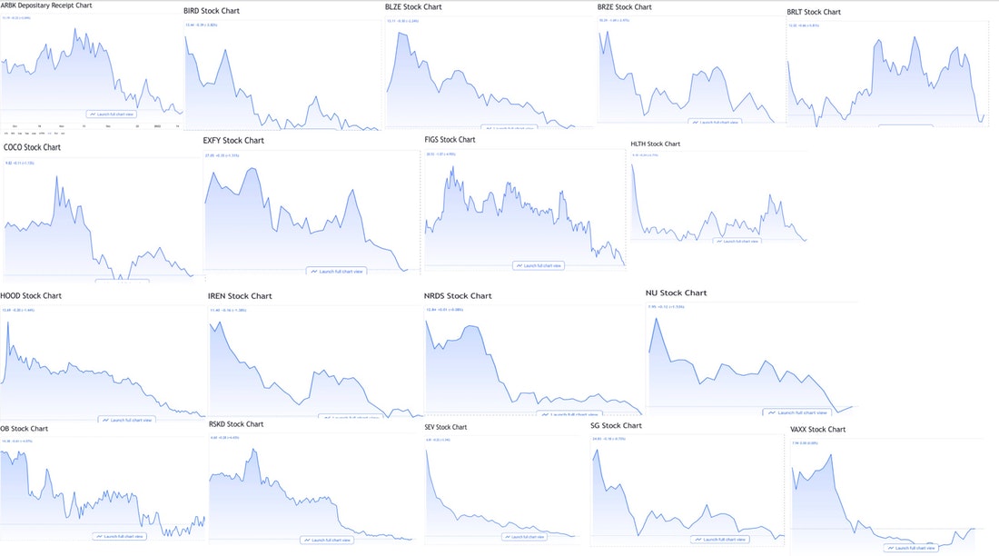 Remember Robinhood, the "democratized" stock-buying app, and the meme stocks (Gamestop, AMC etc)? This image captures the performance of a stack of IPOs its users were given early access to... not good folks: 
readmargins.com/p/robinhood-an…