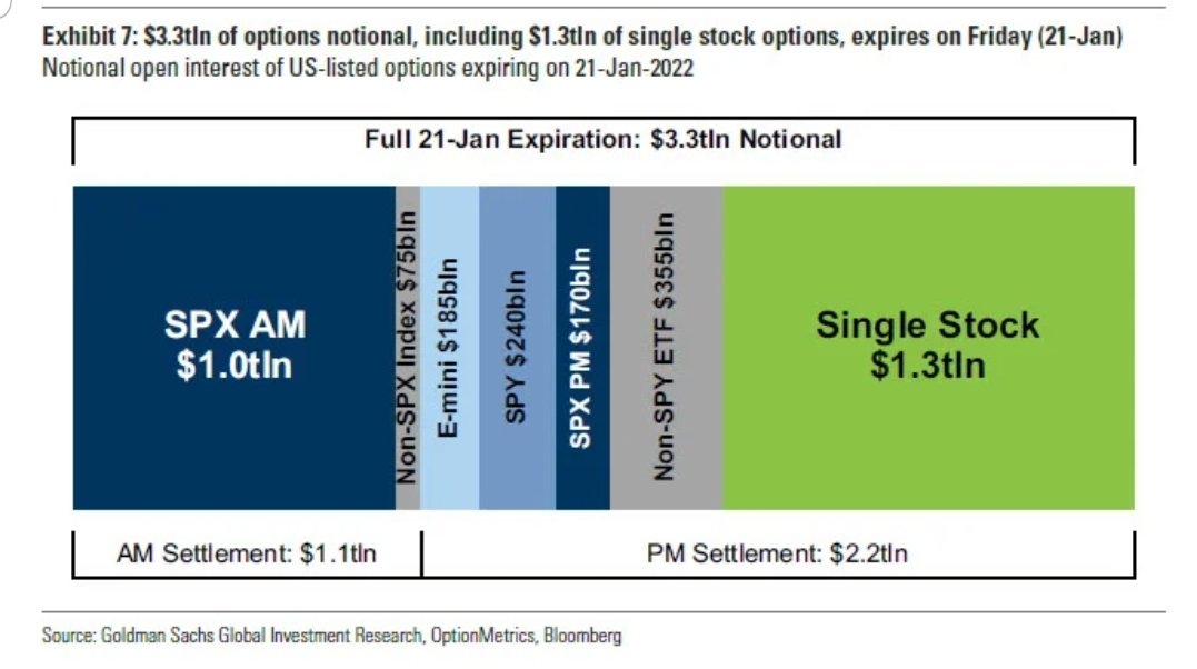 GamaTraders's tweet photo. @GoingParabolic Personally broader are reacting to long term options expiration and we have spill on cryptos too. https://t.co/TxGZyrqgUf