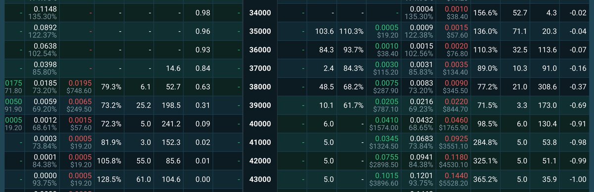 ByDHTaylor's tweet photo. Overnight put options on $BTC with 38000 strike are trading elevated (slightly) at .0075/.0090. Potential is for another move of 2.5% on #Bitcoin That translates into $950.00 move on spot.
Taking #deltaneutral #bitcoinoption trade would gain some 1% on next move (up/down) https://t.co/3bhga3sno6