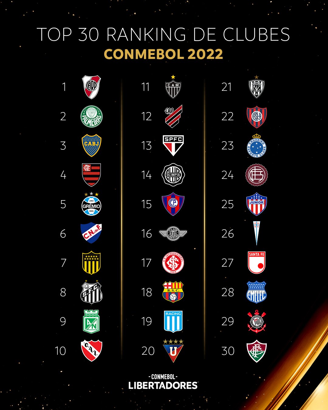 CONMEBOL Libertadores on Twitter "🙌 ¡El top 3⃣0⃣ del Ranking de Clubes