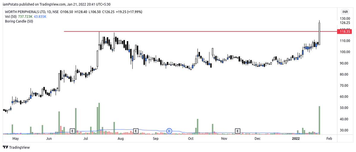 NoobTraderIndia's tweet photo. Stock name: WORTH PERIPHERALS LTD
Sector: Containers/Packaging
P/E: 12.45
EPS: 8.6
Reason to trade: Pullback candidate to enter around 120 
Looks under-valued in current market condition
Almost debt free too.
#investing https://t.co/4nRZrzsUp5