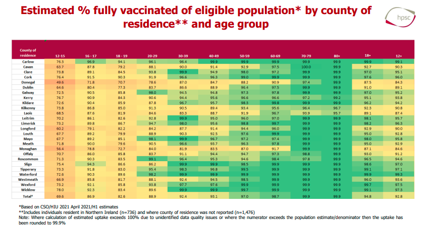 hpscireland's tweet photo. COVID-19 Vaccination Uptake in Ireland Weekly Report - Week 2 2022 (week ending January 16th). Key highlights of % uptake to date:

Fully vaccinated:
🟢18+ years: 94.8%
🟢12+ years: 92.8%

Booster/immunocompromised: 
🟠18+ years: 67.1%

Read the report➡️https://t.co/yDOddwGlTX https://t.co/jInwNYDVsk