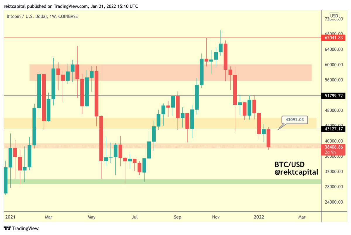 rektcapital's tweet photo. The recent #BTC rejection means that $BTC is now residing at the lower region of its current $38000-$43100 range

Technically, Bitcoin is just consolidating inside the $38000-$43100 range

#Crypto #Bitcoin https://t.co/4ID98uEaUP