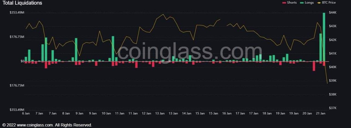 La historia se repite…

Tras la corrección del #Bitcoin por debajo de los 40K dólares, más de $556 millones han sido liquidados de posiciones en largo en las últimas 8 horas 👀

#BTC