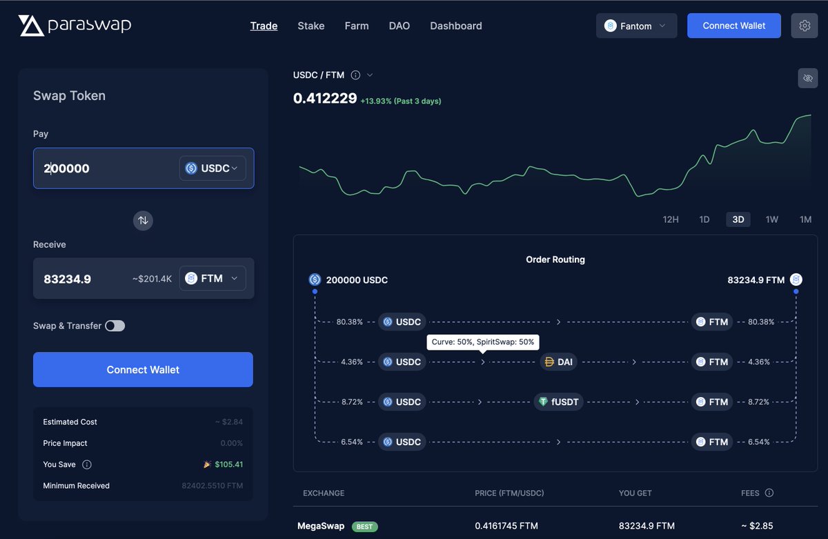 VeloraDEX's tweet photo. MegaSwap on @FantomFDN 👀 https://t.co/KY48PPXAGo