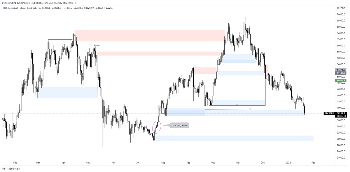 sombrerotrading's tweet photo. Is this going to hold or will it go to ~30k? #BTC #Bitcoin #DMP #MulaB https://t.co/92pcfnEEXm