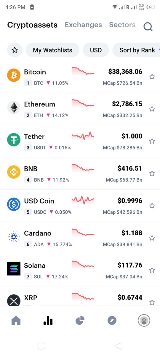 The Top Trending Market Are Still Smiling For Investors. Not An Advise, Just An Opinion.