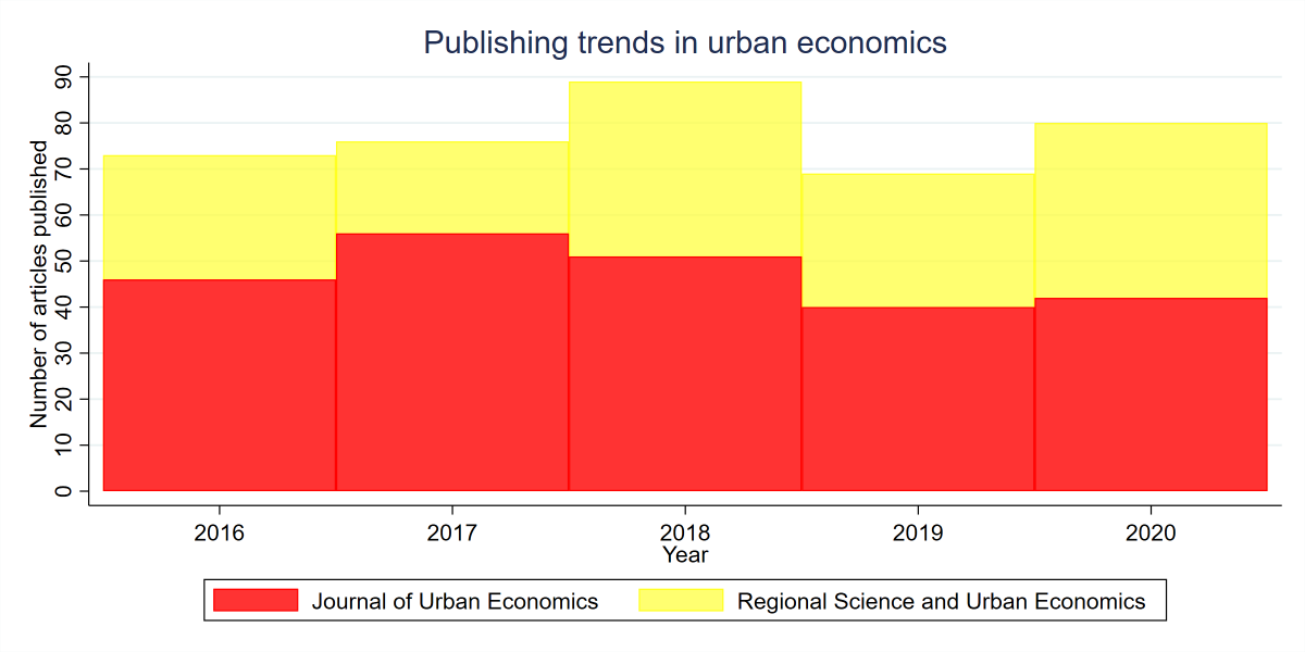 Ahlfeldt's tweet photo. Number of published articles by leading #UrbanEcon field journals @JUrbanEcon &amp; @RegScUrbEc (data from websites). I wonder who is on the right track here. Should @RegScUrbEc publish more or less? Genuinely interested so, pls retweet and participate in the poll below #EconTwitter https://t.co/isvsdHM4tK