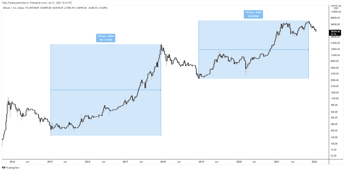 Days from the bottom of the cycle to the top in 2015-2017: 1064

Days from the bottom of the cycle to the top in 2018-2021: 1064 

$BTC #Bitcoin