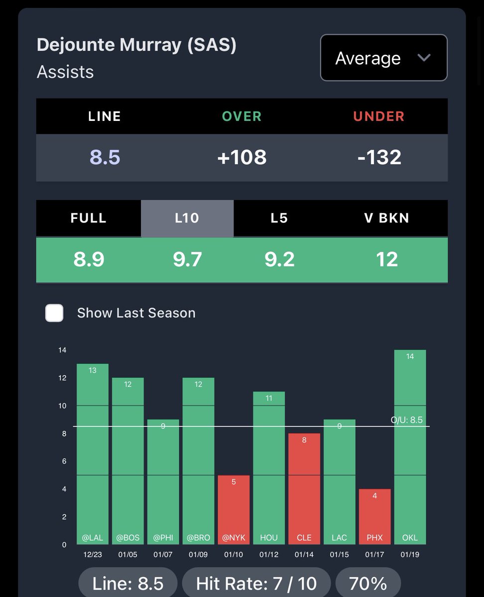 +EV Boox (@breaktheboox) on Twitter photo Dejounte Murray o8.5 assists +110DK
-Hit L7/10 games missed 1 by the hook
-Had 12 assist vs BKN few games ago
-Both teams are top 10 in pace & has the highest point total on the slate
-Spurs are fully healthy
Data- <a href="/propsdotcash/">Props.Cash</a>
#breaktheboox #GamblingTwitter #bettingtwitter Dejounte Murray o8.5 assists +110DK
-Hit L7/10 games missed 1 by the hook
-Had 12 assist vs BKN few games ago
-Both teams are top 10 in pace & has the highest point total on the slate
-Spurs are fully healthy
Data- <a href="/propsdotcash/">Props.Cash</a>
#breaktheboox #GamblingTwitter #bettingtwitter