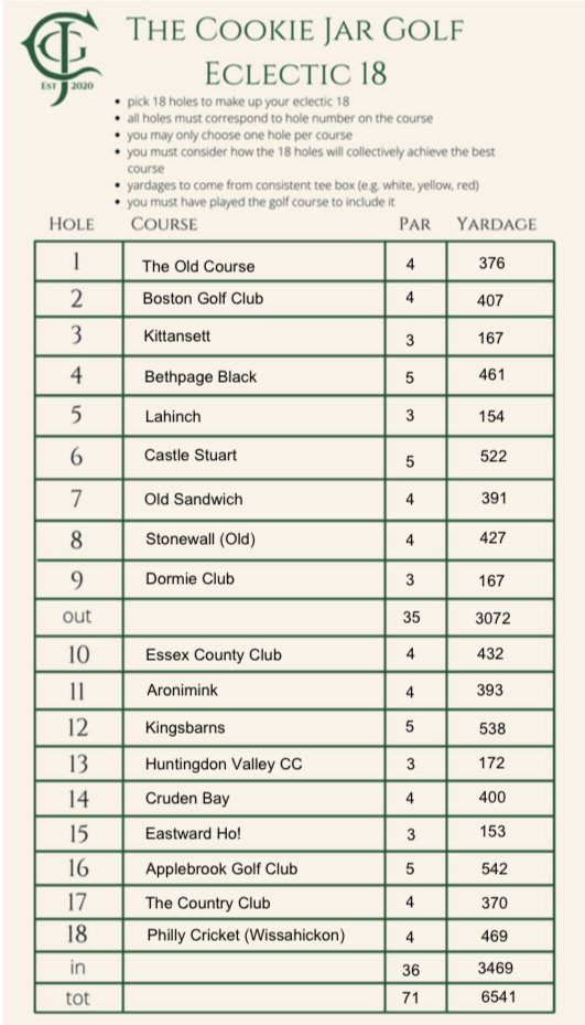dannymac16's tweet photo. @cookiejargolf @KingsbarnsGL It made my Eclectic 18, too. I poured over my list for a couple hours, this was a lot of fun. https://t.co/GsLElWmmNI