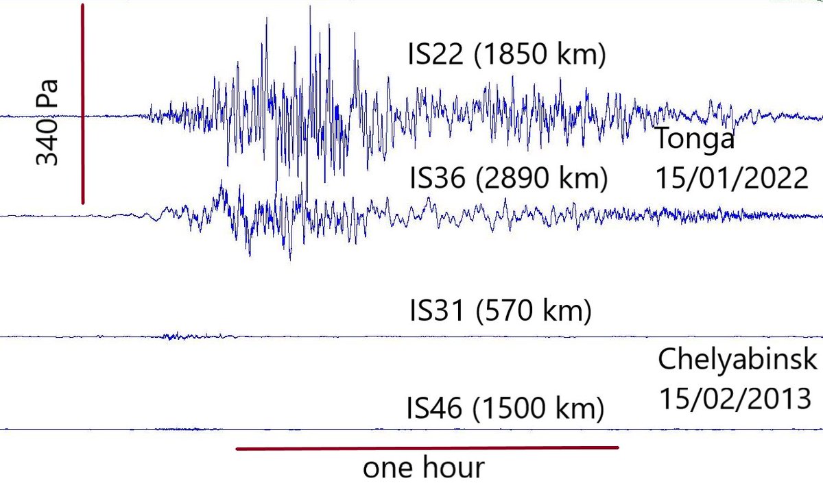 ctbto_alerts's tweet photo. If you want to know how @CTBTO is analyzing #TongaVolcano eruption data received from the International Monitoring System (#IMS), make sure to follow @CTBTO for all the latest news. https://t.co/7CnR6gCu2f