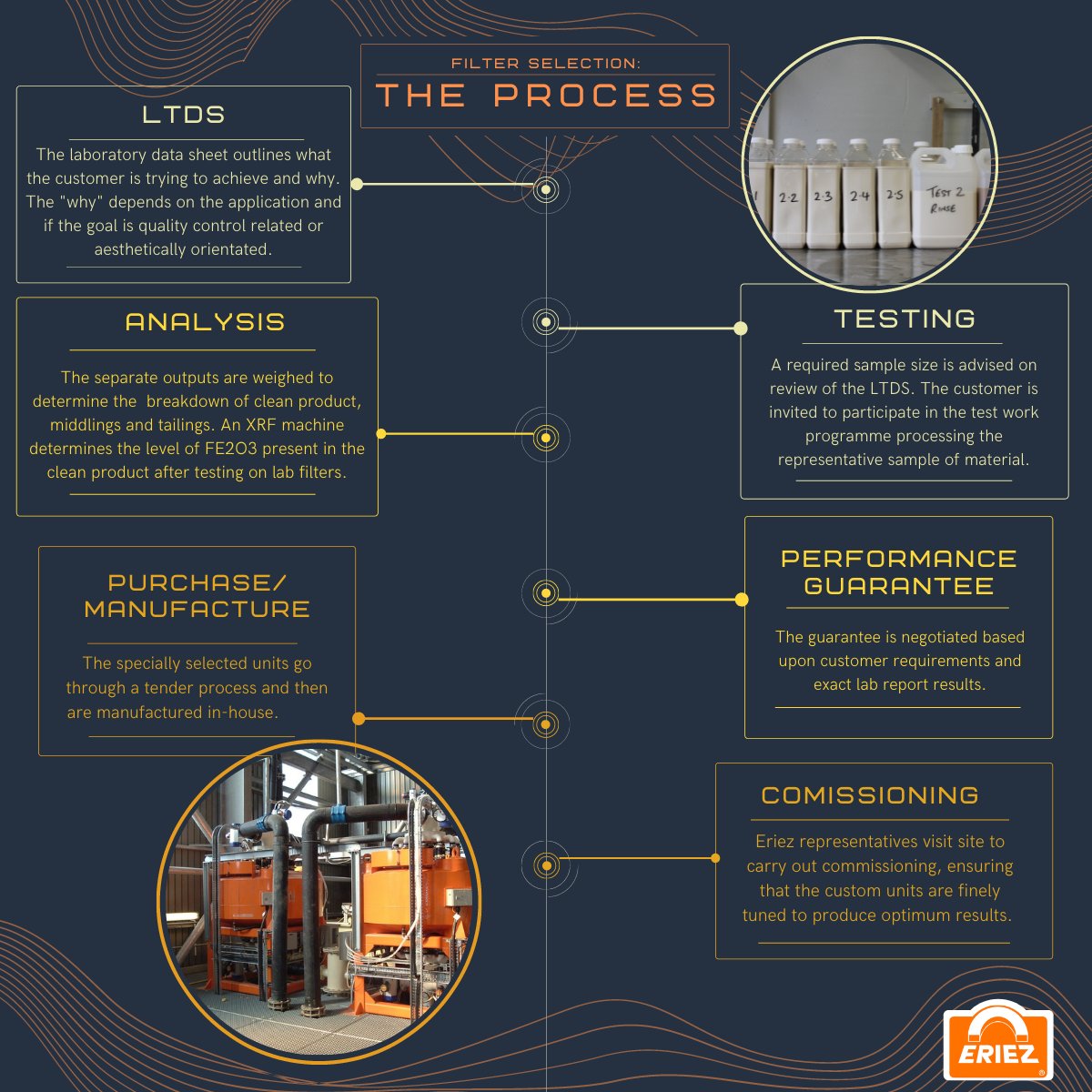 Selecting the suitable filter is a highly tailored process, far removed from picking out of a catalogue. 

Eriez is an application solution provider, rigorously testing material to determine the best magnetic solution.

bit.ly/3qQppjw

#minerals #ceramics #glass